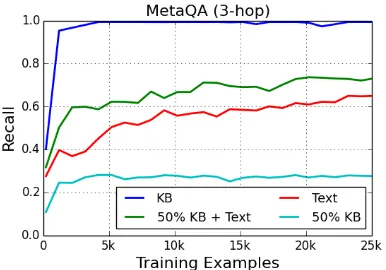 Figure 2: Recall of question subgraph on MetaQA 3-hop questions.