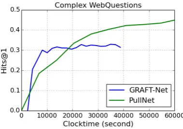 Figure 3: Performance of PullNet and GRAFT-Net un-der wall clock training time.