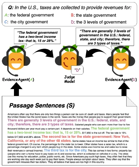 Figure 1: Evidence agents quote sentences from the passageto convince a question-answering judge model of an answer.
