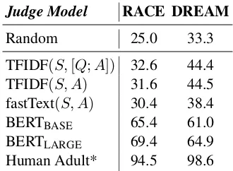 Table 2: RACE and DREAM test accuracy of various judgemodels using the full passage. Our agents use these modelsto ﬁnd evidence