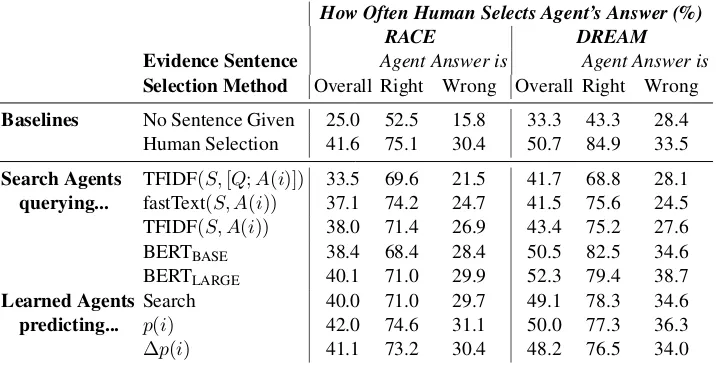 Table 3: Human evaluation: Search Agents select evidence by querying the speciﬁed judge model, and Learned Agentspredict the strongest evidence w.r.t