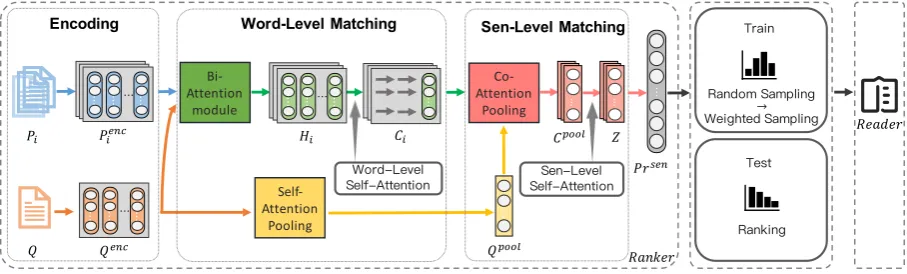 Figure 2: The framework of out model, which consists of a paragraph ranker (left) and a paragraph reader (right).The ranker ﬁrst computes a conﬁdence score for each paragraph and k paragraphs are selected through the rankingand sampling strategies