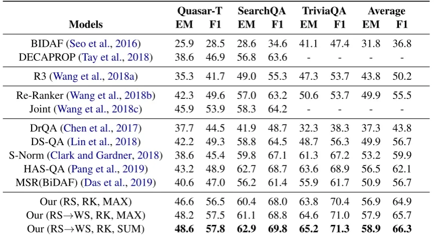Table 1: Experimental results on three OpenQA datasets: Quasar-T, SearchQA and TriviaQA