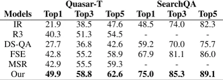 Figure 3: Impact of the number of the selected paragraphs during testing on Quasar-T, SearchQA and TriviaQA.RK (IR), RK (Our): Utilizing a information retrieval model with BM25 or our ranker to select top k paragraphs.