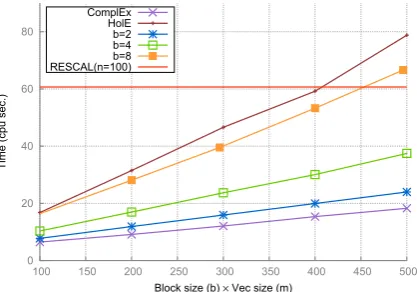 Table 3: Path QA ranking result: Comparing BlockHolE (b = 2, m = 25 and b = 4, m = 25) to other bilinearmodels