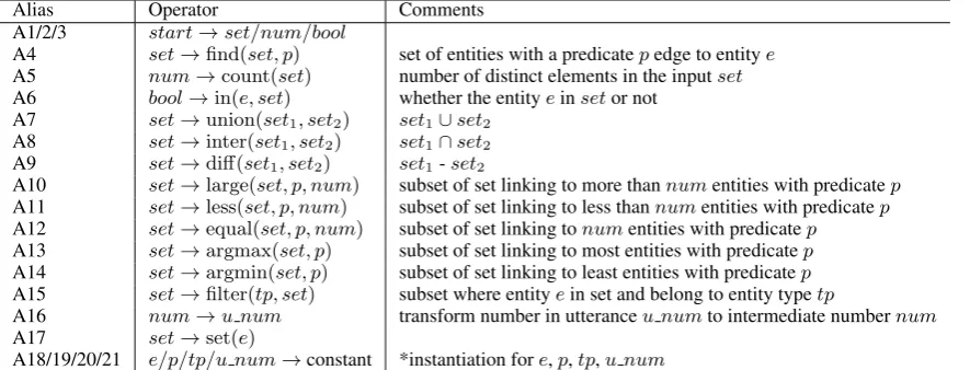 Table 1: Brief grammar deﬁnitions for logical form generation. *instantiation of entity enumber-in-question, predicate p, type tp, u num, by corresponding constant parsed from the question.