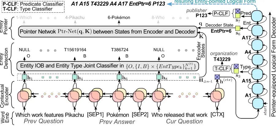 Figure 1: Proposed Multi-task Semantic Parsing (MaSP) model. Note that P* and T* are predicate and entity typeids in Wikidata where entity type id originally starts with Q but is replaced with T for clear demonstration.