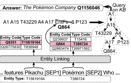 Figure 2: Transformation from entity-pointed logicalform to KB-executable logical form for KB querying.