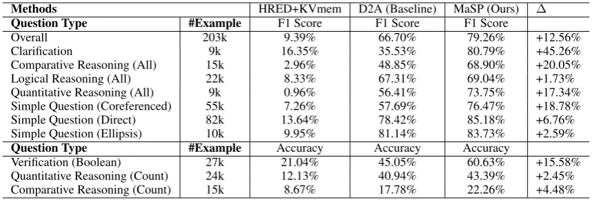 Table 2: Comparisons with baselines on CSQA. The last column consists of differences between MaSP and D2A.