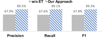 Figure 3: Performance of entity linking. “w/o ET” de-notes removing entity type ﬁltering.