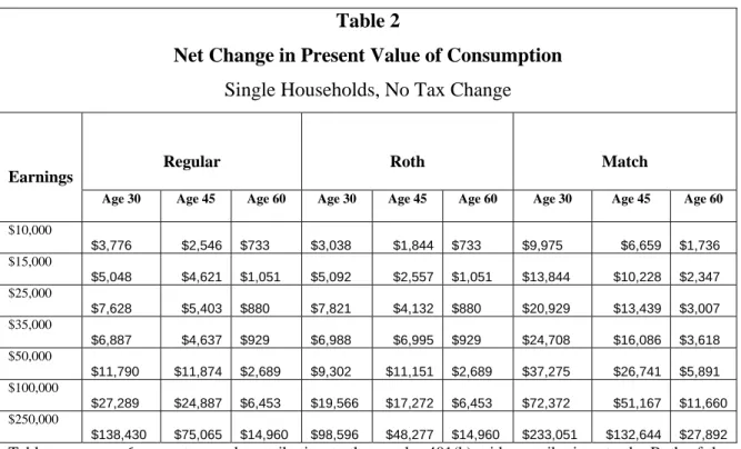 Table assumes a 6 percent annual contribution to the regular 401(k) with contributions to the Roth of the  size needed to achieve the same short-term living standard change