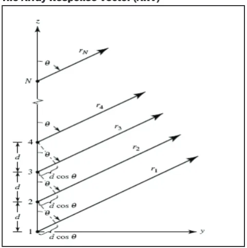 Fig. 1: Concept of SDMA