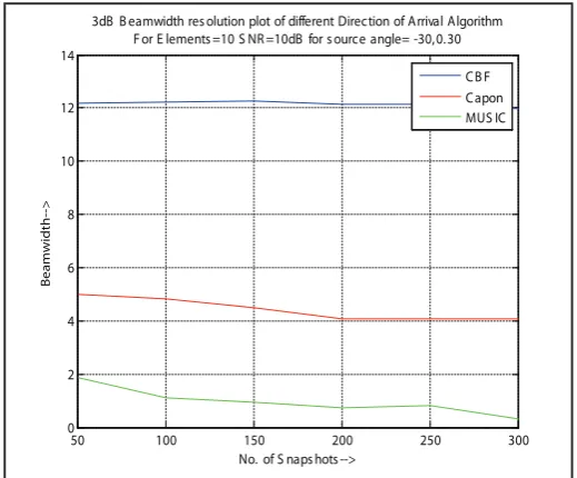 Fig. 4: Resolution curve (3dB Beamwidth  vs  no. of elements).