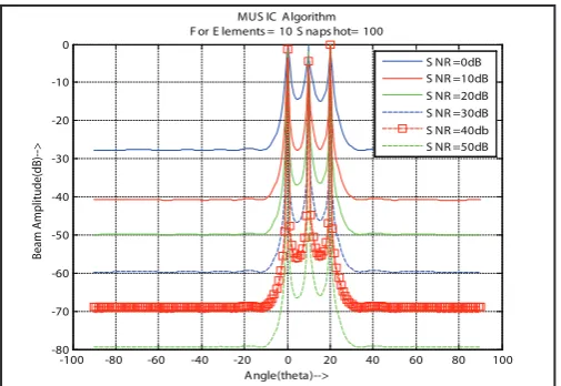 Fig. 7: Resolution Curve (Minimum Value of Pseudospectra vs Varying No. of Snapshots)