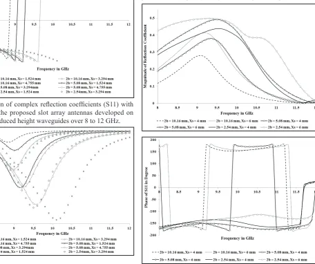 Fig. 5: Variation of complex transmission coefficients (S21) with frequency for the proposed slot antennas developed on standard and reduced height waveguides over 8 to 12 GHz.