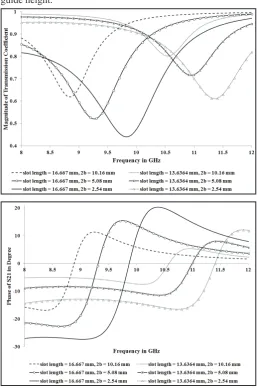 Fig. 8: Variation of complex reflection coefficients (S11) with 