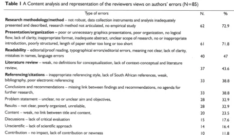 Table I A Content analysisand representation of the reviewers views on authors' errors (N=85)