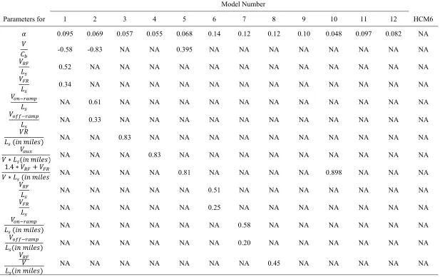 Table 4.2 Model Calibration Results and Goodness of Fit Comparison Between Candidate Models and HCM6 