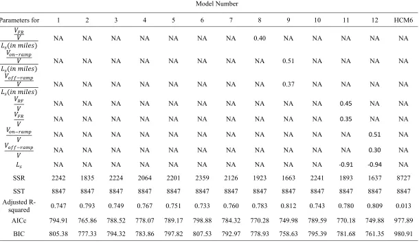 Table 4.2 Model Calibration Results and Goodness of Fit Comparison Between Candidate Models and HCM6 (Continued) 