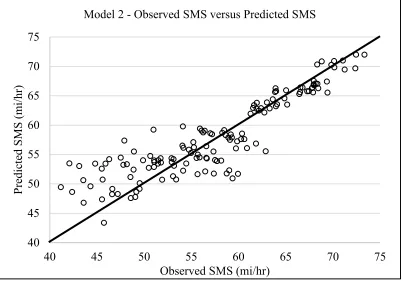 Figure 4.1 - Observed SMS versus Model 1 Predicted SMS Plot 