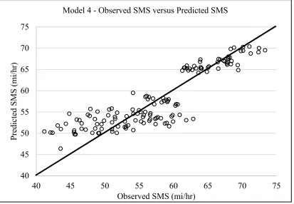 Figure 4.3 - Observed SMS versus Model 3 Predicted SMS Plot 