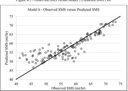 Figure 4.5 - Observed SMS versus Model 5 Predicted SMS Plot  