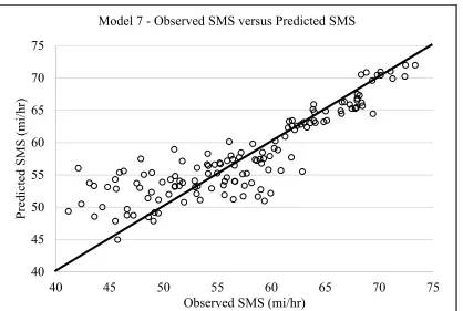 Figure 4.7 - Observed SMS versus Model 7 Predicted SMS Plot 