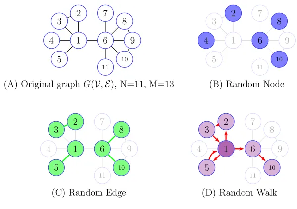 FIGURE 1.2: Examples of sampling methods.