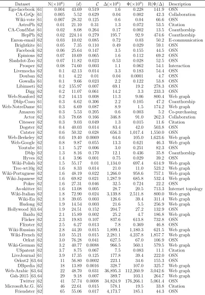 TABLE 2.2: Properties of the networks in our experiments, sorted by graph size N.