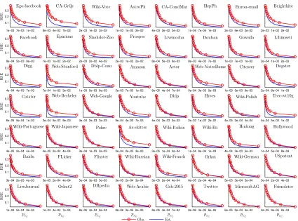 FIGURE 2.3: The observed and estimated RSEs of estimator EG. Estimated valuesare obtained from Eq