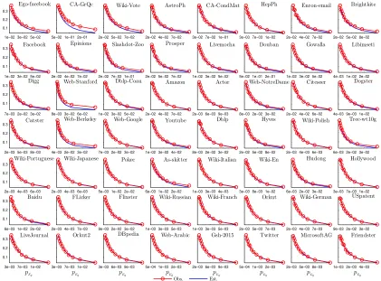 FIGURE 2.4: The observed and estimated RSEs of estimator Eg. Estimated valuesare based on Eq