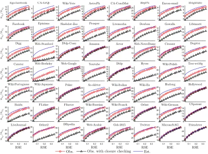 FIGURE 2.5: The observed and estimated ratio between the sample sizes of esti-mators Eg and EG with the same RSE