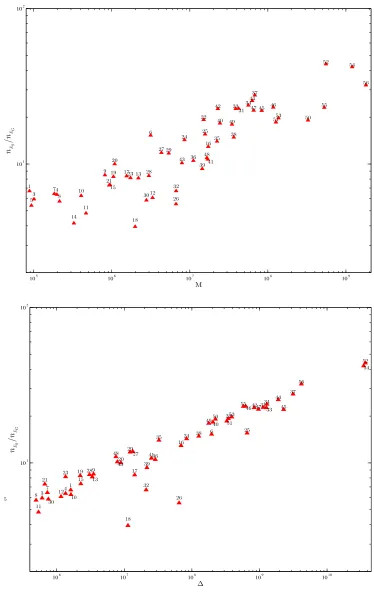 FIGURE 2.6: Improvement as a function of data size M and ∆. RSE=0.1.