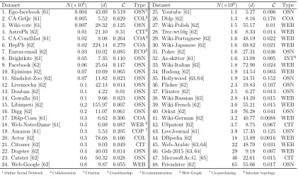 TABLE 3.2: Properties of the networks in our experiments, sorted by graph size N.