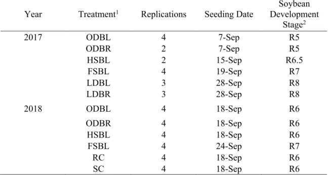 Table 3.1. Seeding treatments replications, seeding date, and soybean development  stage for 2017-2018