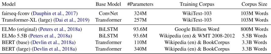 Table 1: Language models considered in this study.