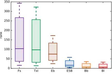 Figure 4: Average rank distribution for 10 diﬀerentmentions of 100 random facts per relation in T-REx.ELMo 5.5B and both variants of BERT are least sen-sitive to the framing of the query but also are the mostlikely to have seen the query sentence during training.
