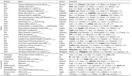 Table 3: Examples of generation for BERT-large. The last column reports the top ﬁve tokens generated togetherwith the associated log probability (in square brackets).