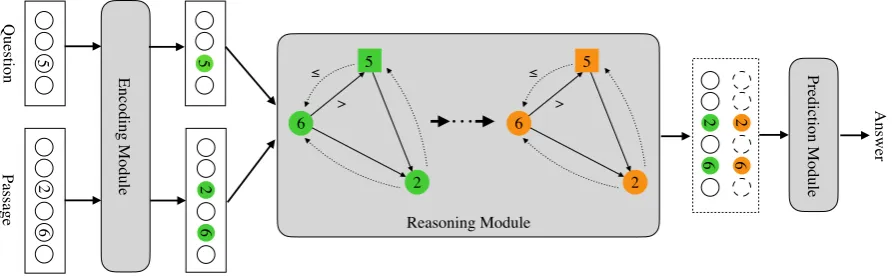 Figure 1: The framework of our NumNet model. Our model consists of an encoding module, a reasoningmodule and a prediction module