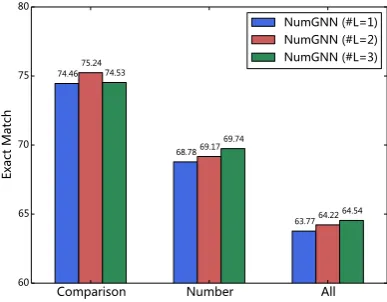 Table 3: Performance with different GNN structure.“Comparison”, “Number” and “ALL” denote the com-paring question subset, the number-type answer subset,and the entire development set, respectively.
