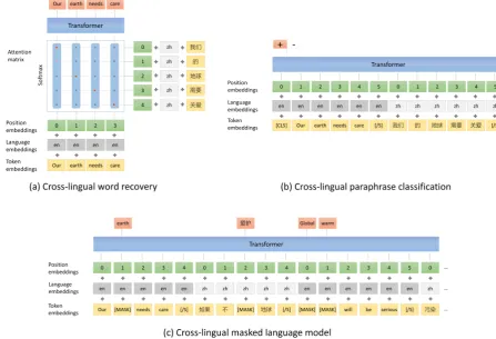 Figure 1: Unicoder consists of three cross-lingual pre-training tasks: (a) The cross-lingual word recovery model isto learn word relation from different languages (b) The cross-lingual paraphrase classiﬁcation is to classify whethertwo sentences from diffe