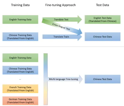 Figure 2: Currently cross-lingual ﬁne-tuning has threebaseline approaches, they could be deﬁned based ontheir training data and test data.Suppose we targetto test on Chinese data, Translate-train is to train onChinese training data which is translated from