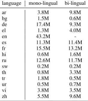 Table 1: Sentence number we used in pre-training.