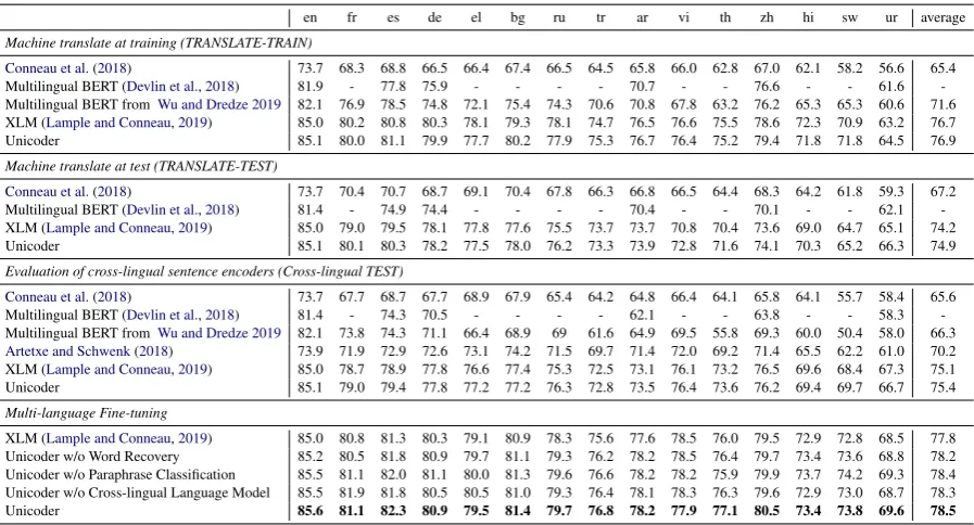 Table 3: Results on the XQA. The average column isthe average of fr and de result.