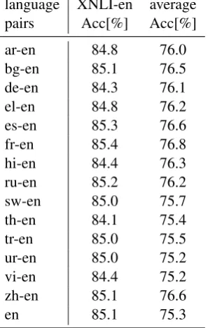 Table 6:Result of joint ﬁne-tuning two languages.This table reports the result on English and average ac-curacy of 15 languages on XNLI