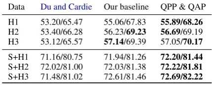 Table 4: Pairwise human evaluation between our base-line and QPP&QAP multi-reward model.