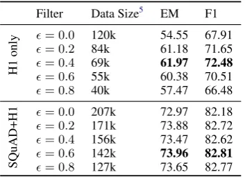 Table 6: The effect of QAP-based synthetic data ﬁlter.We ﬁlter out the synthetic data with QAP < ϵ