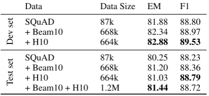 Table 9: The performance of our stronger BERT-QG models.