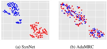Figure 1: t-SNE plot of encoded feature representa-tions from (a) SynNet (Golub et al., 2017) and (b) theproposed AdaMRC