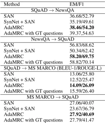 Table 2:Performance of AdaMRC compared withbaseline models on three datasets, using SAN as theMRC model.